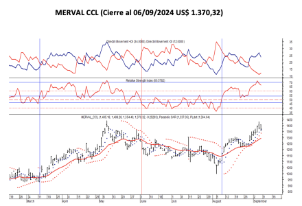 Indices Bursátiles - MERVAL CCL al 6 de septiembre 2024