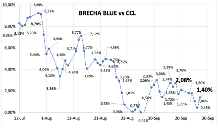 Evolución de las cotizaciones del dólar al 27 de septiembre 2024