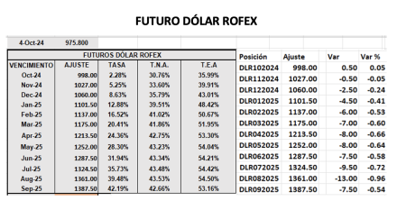 Evolución de las cotizaciones del dólar al 4 de octubre 2024