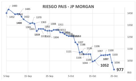 Indice de Riesgo País al 25 de octubre 2024
