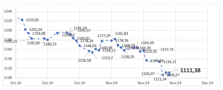 Evolución de las cotizaciones del dólar al 22 de noviembre 2024