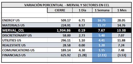 Indices Bursátiles - MERVAL CCL por sectores al 22 de noviembre 2024