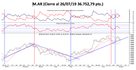 Indice M.AR al 2 de Agosto 2019