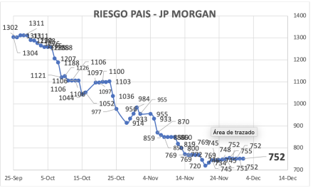 Indice de Riesgo País al 29 de noviembre 2024