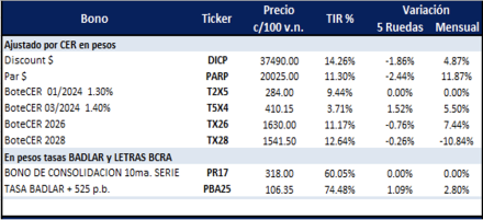 Bonos Argentinos en pesos al 6 de diciembre 2024