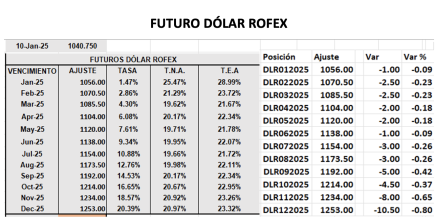 Evolución de las cotizaciones del dólar al 10 de enero 2025