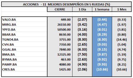 Indices Bursátiles - Acciones de mejor desempeño al 17 de enero 2025