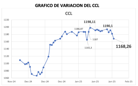 Variación semanal del índice CCL al 24 de enero 2025