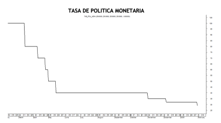 Tasa de política monetaria al 21 de febrero 2025
