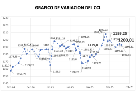 Variación semanal del índice CCL al 21 de febrero 2025