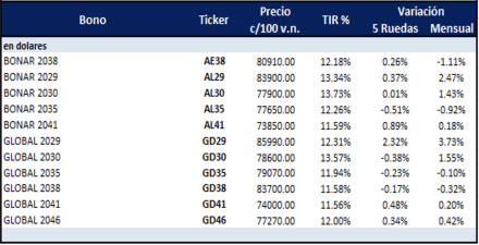 Bonos Argentinos en dólares al 21 de febrero 2025