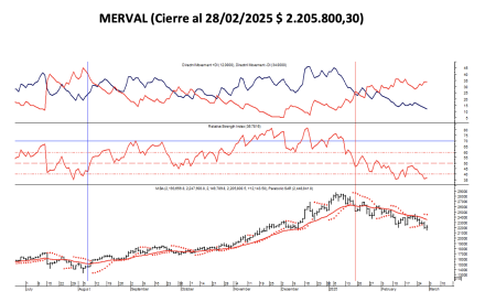 Indices Bursátiles - MERVAL al 28 de febrero 2025