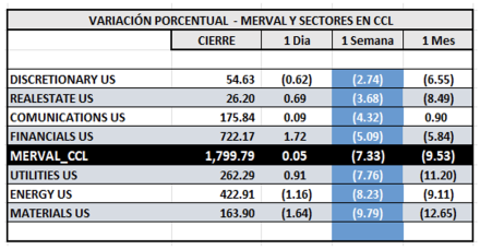 Indices Bursátiles - MERVAL CCL por sectores al 28 de febrero 2025