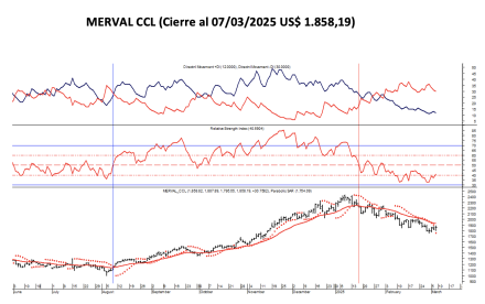 Indices Bursátiles - MERVAL CCL al 7 de marzo 2025