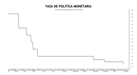 Tasa de política monetaria al 14 de marzo  2025