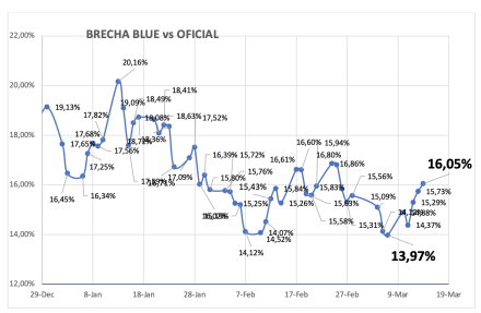 Evolución de las cotizaciones del dólar al 14 de marzo 2025 2025