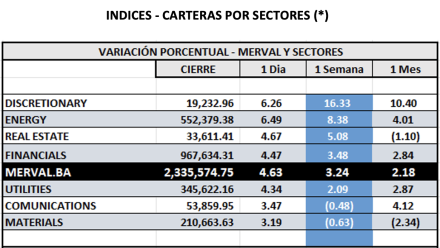 Indices Bursátiles - MERVAL por sectores al 14 de marzo 2025