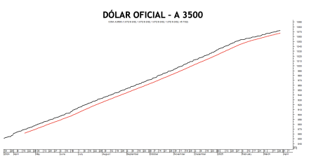 Evolución de las cotizaciones del dólar al 28 de marzo 2025