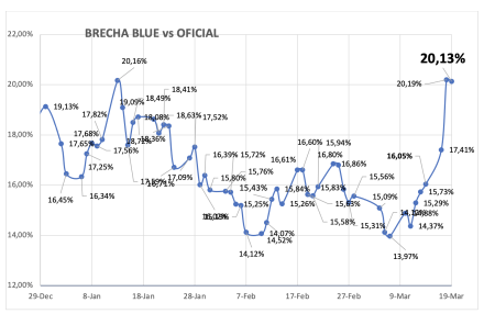 Evolución de las cotizaciones del dólar al 28 de marzo 2025