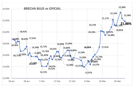 Evolución de las cotizaciones del dólar al 4 de abril 2025