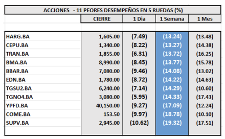 Indices Bursátiles - Acciones de peor desempeño al 4 de abril  2025