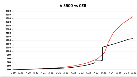 Evolución de las cotizaciones del dólar al 11 de abril 2025