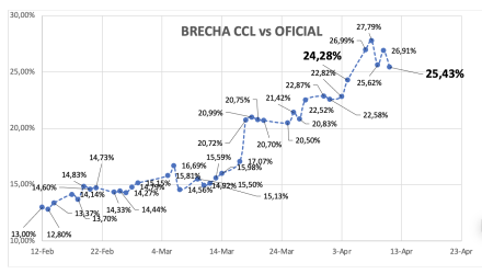 Evolución de las cotizaciones del dólar al 11 de abril 2025