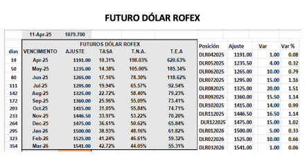 Evolución de las cotizaciones del dólar al 11 de abril 2025