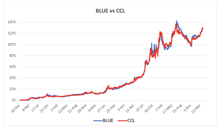 Evolución de las cotizaciones del dólar al 18 de abril 2025