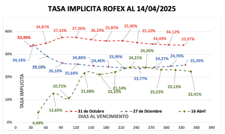 Evolución de las cotizaciones del dólar al 18 de abril 2025