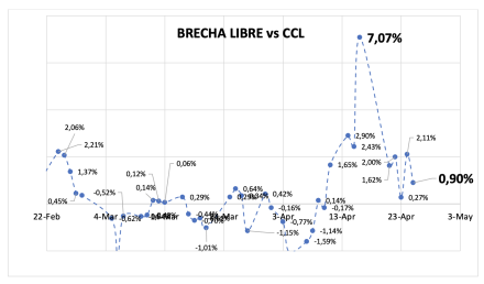 Evolución de las cotizaciones del dólar al 25 de abril 2025
