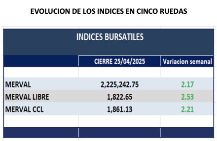 Indices Bursátiles - Evolución semanal al 25 de abril  2025