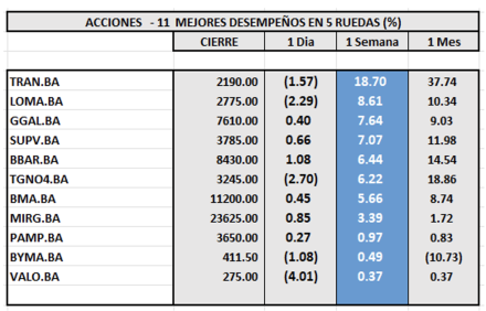 Indices Bursátiles - Acciones de mejor desempeño al 25 de abril  2025