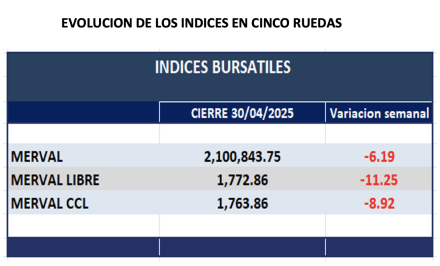 Indices Bursátiles - Evolución semanal al 30 de abril  2025