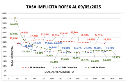 Evolución de las cotizaciones del dólar al 9 de mayo 2025