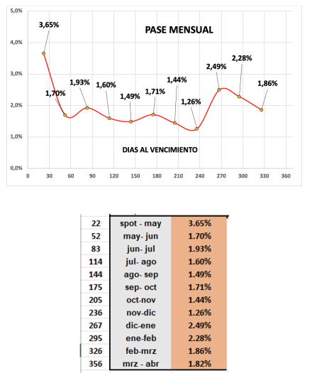 Evolución de las cotizaciones del dólar al 9 de mayo 2025