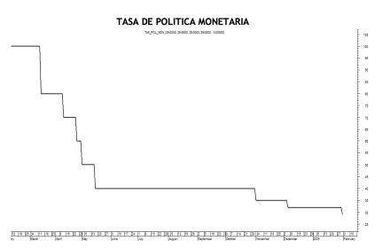 Tasa de política monetaria al 15 de mayo  2025