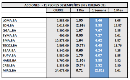 Indices Bursátiles - Acciones de peor desempeño al 15 de mayo  2025