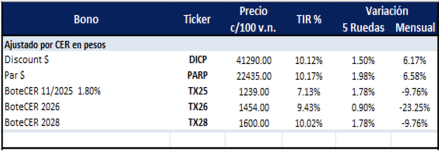 Bonos Argentinos en pesos al 30 de mayo 2025