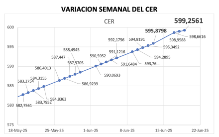 Variación semanal del índice CER al 19 de junio 2025