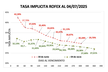 Evolución de las cotizaciones del dólar al 4 de julio 2025