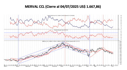 Indices Bursátiles - MERVAL CCL al 4 de julio 2025