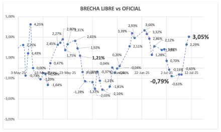 Evolución de las cotizaciones del dólar al 11 de julio 2025