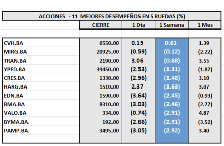 Indices Bursátiles - Acciones de mejor desempeño al 11 de julio 2025