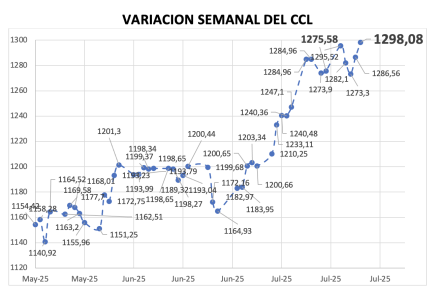 Variación semanal del índice CCL al 18 de julio 2025