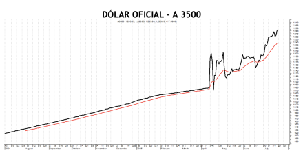 Evolución de las cotizaciones del dólar al 18 de julio 2025