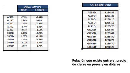 Bonos Argentinos en dólares al 25 de julio 2025