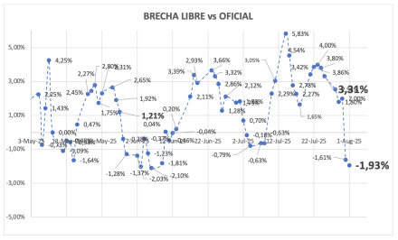 Evolución de las cotizaciones del dólar al 1 de agosto 2025