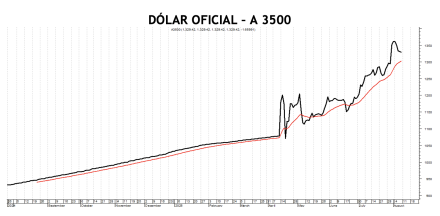 Evolución de las cotizaciones del dólar al 8 de agosto 2025