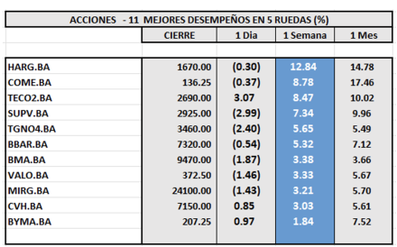 Indices Bursátiles - Acciones de mejor desempeño al 8 de agosto 2025